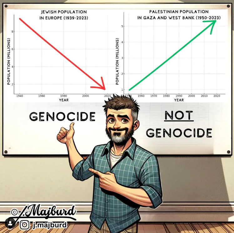 Repeatedly calling it genocide doesn’t make it genocide